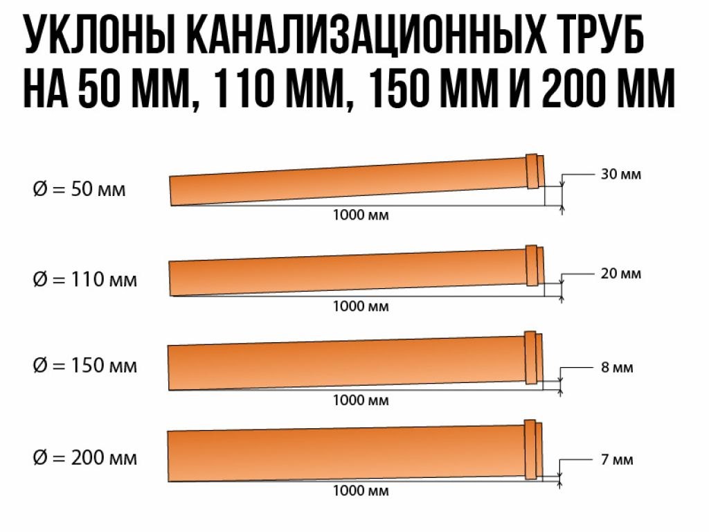 Угол наклона канализационной трубы зависит от ее диаметра. Фото: intelligent88.ru