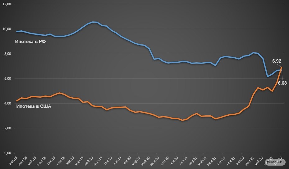 Наконец-то ипотека в России стала дешевле, чем в США. Фото: @finindie