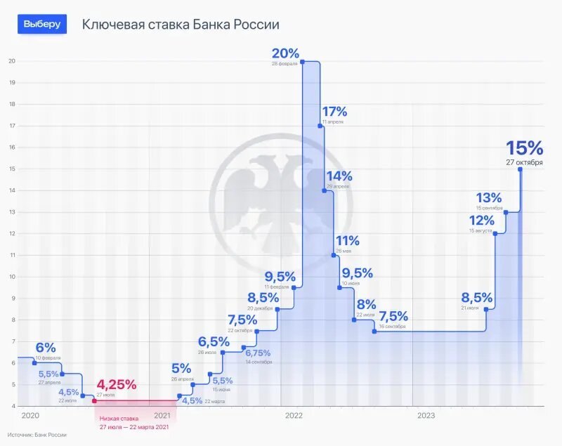 Как менялась ключевая ставка за последние 2,5 года. Фото: Выберу.ру