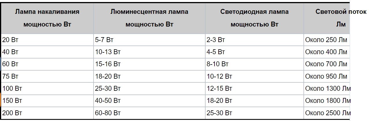 Таблица значений светового потока по видам источников света и их мощности. Фото: afx.ru