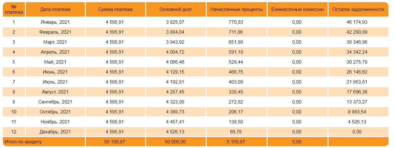 Благодаря онлайн калькулятору можно самостоятельно составить предварительный график платежей. Фото: calculator-credit.ru